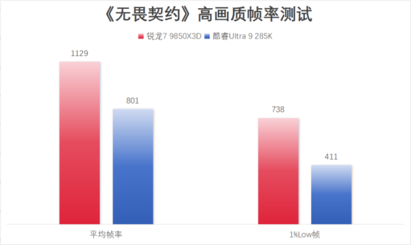 千帧电竞标杆!锐龙7 9850X3D硬核玩家双十一优选