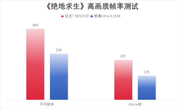 千帧电竞标杆!锐龙7 9850X3D硬核玩家双十一优选