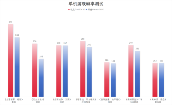 千帧电竞标杆!锐龙7 9850X3D硬核玩家双十一优选