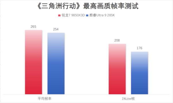 千帧电竞标杆!锐龙7 9850X3D硬核玩家双十一优选