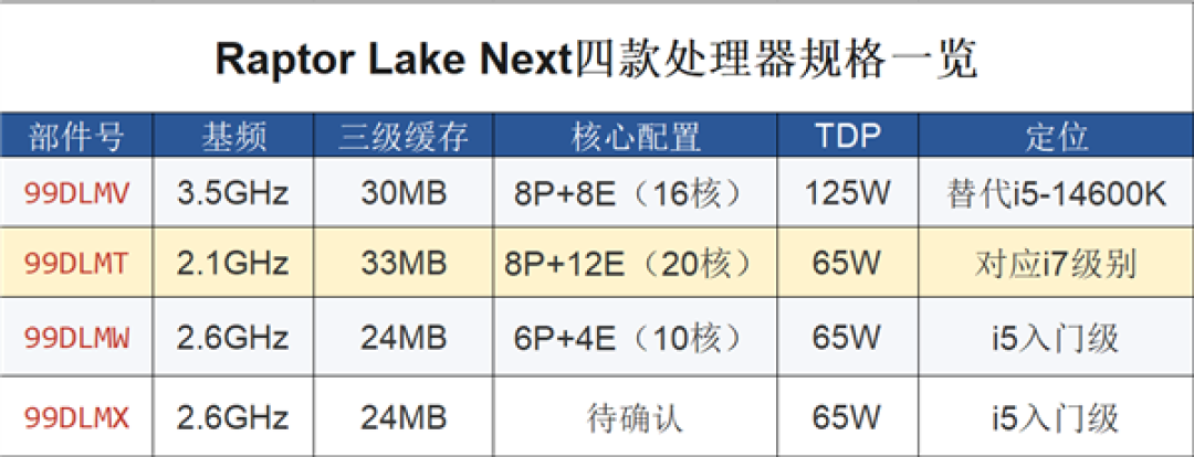 Intel 14代酷睿再续前缘！四款新CPU现身：详细规格曝光