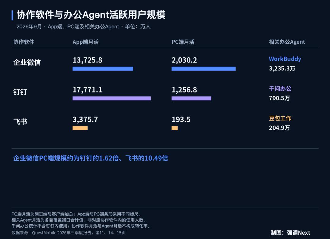 9月的AI办公榜单刚出炉:腾讯把百度甩开3倍多,但打工人别急着站队