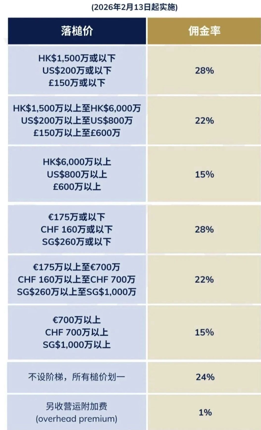 拍卖佣金集体上调的2026：落槌10万、结账13万，秋拍前你需要这笔预算账