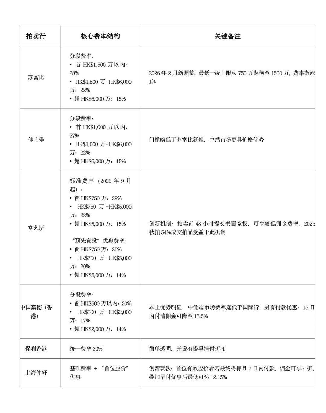 拍卖佣金集体上调的2026：落槌10万、结账13万，秋拍前你需要这笔预算账