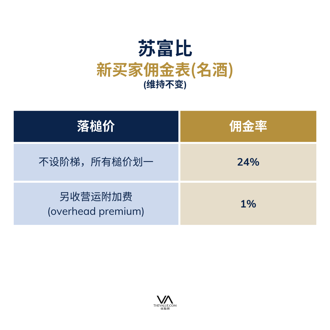 拍卖佣金集体上调的2026：落槌10万、结账13万，秋拍前你需要这笔预算账