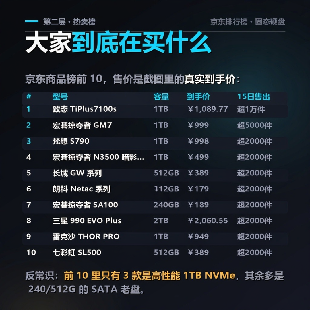 固态等不来大降价了——双11买盘前先记住949这个数