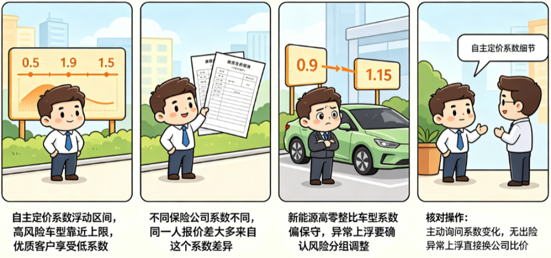 电车没出过险,保费还是涨了