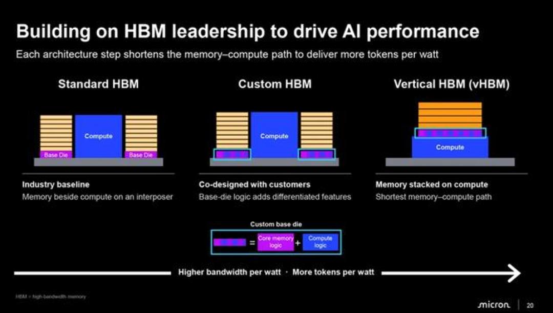 内存堆到芯片头顶、HBM一年一代:美光把路线图排到2030,发布的其实是产能长约