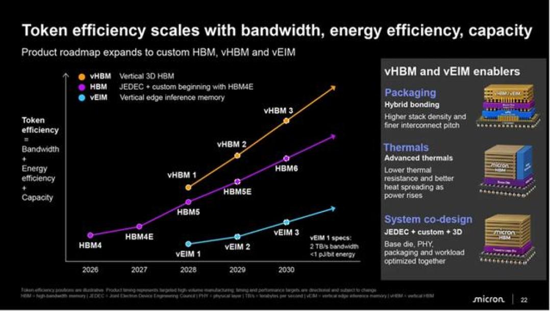 内存堆到芯片头顶、HBM一年一代:美光把路线图排到2030,发布的其实是产能长约