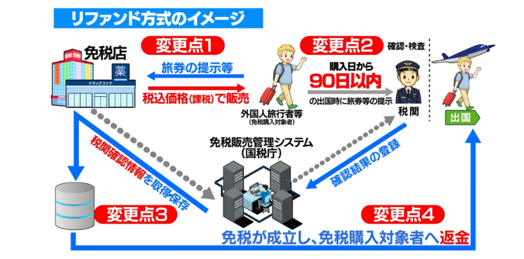 日本免税变
