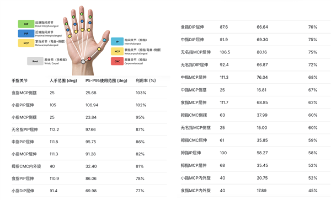 小米公布21自由度仿生灵巧手:26电机混合驱动、全掌1500点触觉覆盖