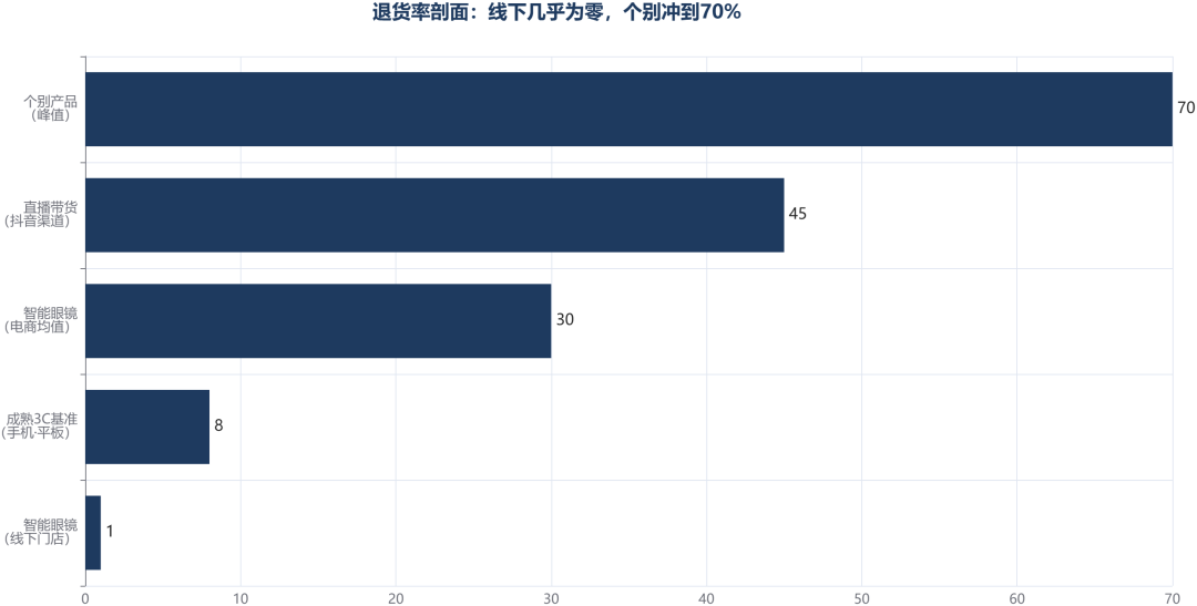 你刷到的70%退货率是直播间的账：暴龙×乐奇联名AI眼镜，先对完2199、国补、定配镜片这三笔，再决定买不买