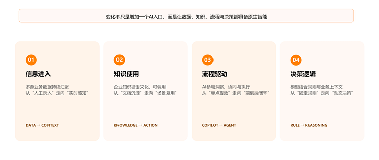 和纷享销客CEO聊了两个小时，他说 AI 时代企业的分水岭不是模型
