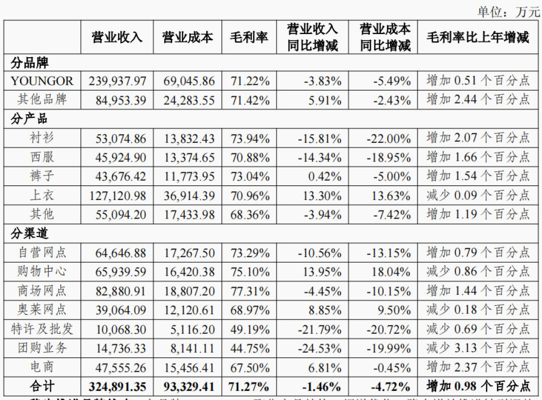 西服+衬衫加一起，输给了