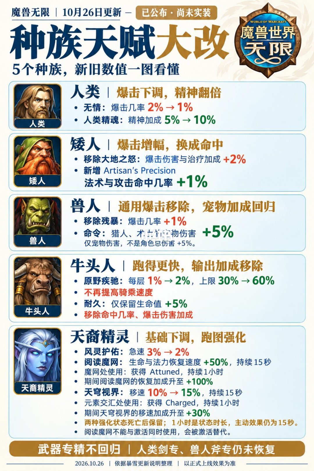 上线前9天又改种族天赋,魔兽无限你选好的种族还作数吗