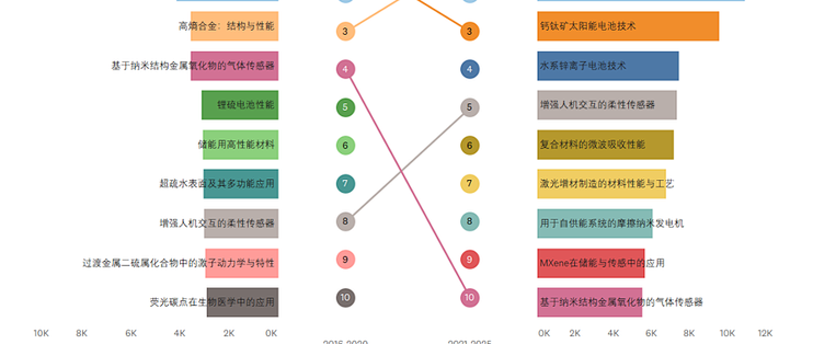 中国材料科学科研产出领跑全球，新兴交叉方向加速发展