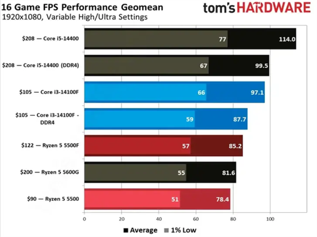 AM4还能战！AMD入门新U锐龙5 5500F性能实测：游戏快9%
