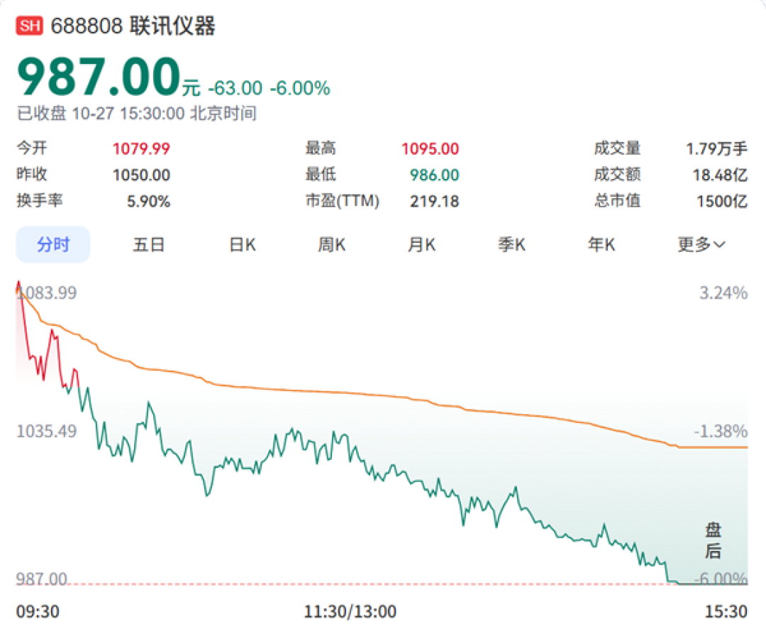 曾冲击2000元股王 联讯仪器跌破千元 A股千元股只剩茅台