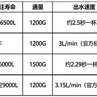 2026年净水器滤芯能用几年?四款机型RO膜标注寿命与额定水量盘点