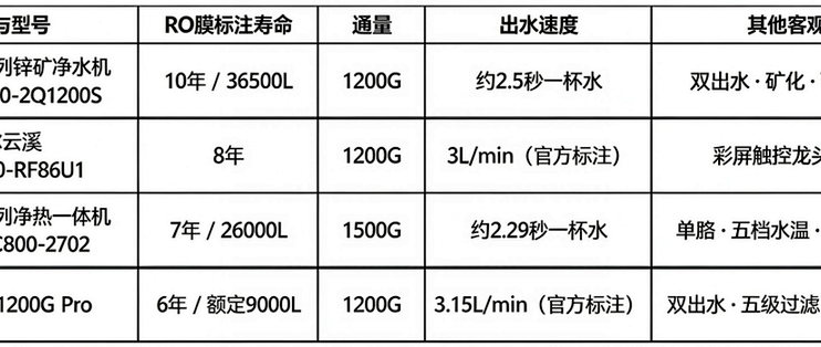 2026年净水器滤芯能用几年?四款机型RO膜标注寿命与额定水量盘点