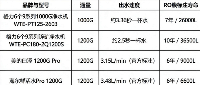 2026年双出水净水器怎么选?四款机型双水路结构与换芯成本横评