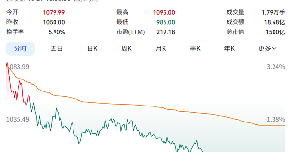 曾冲击2000元股王 联讯仪器跌破千元 A股千元股只剩茅台