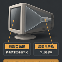 屏幕在前面，CRT为何还要那么深？