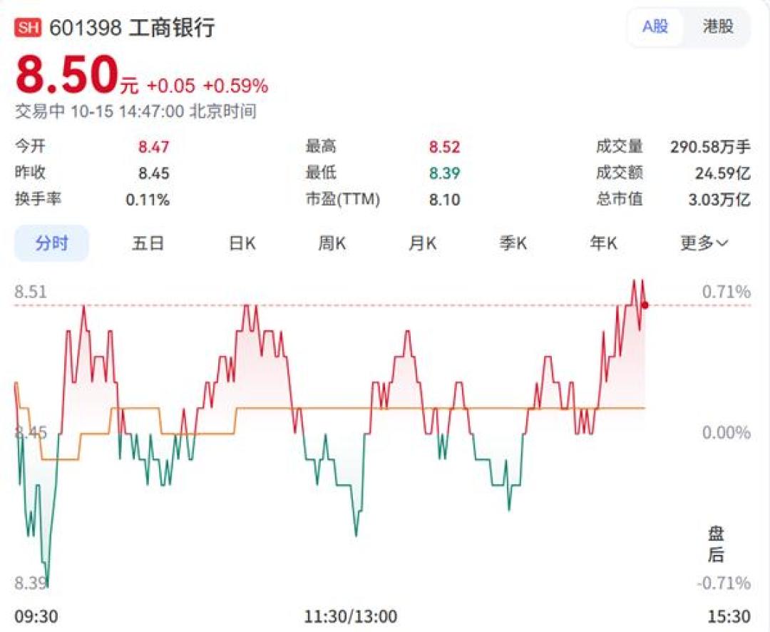4900只个股下跌，工行却在创新高：这轮新高谁在买？