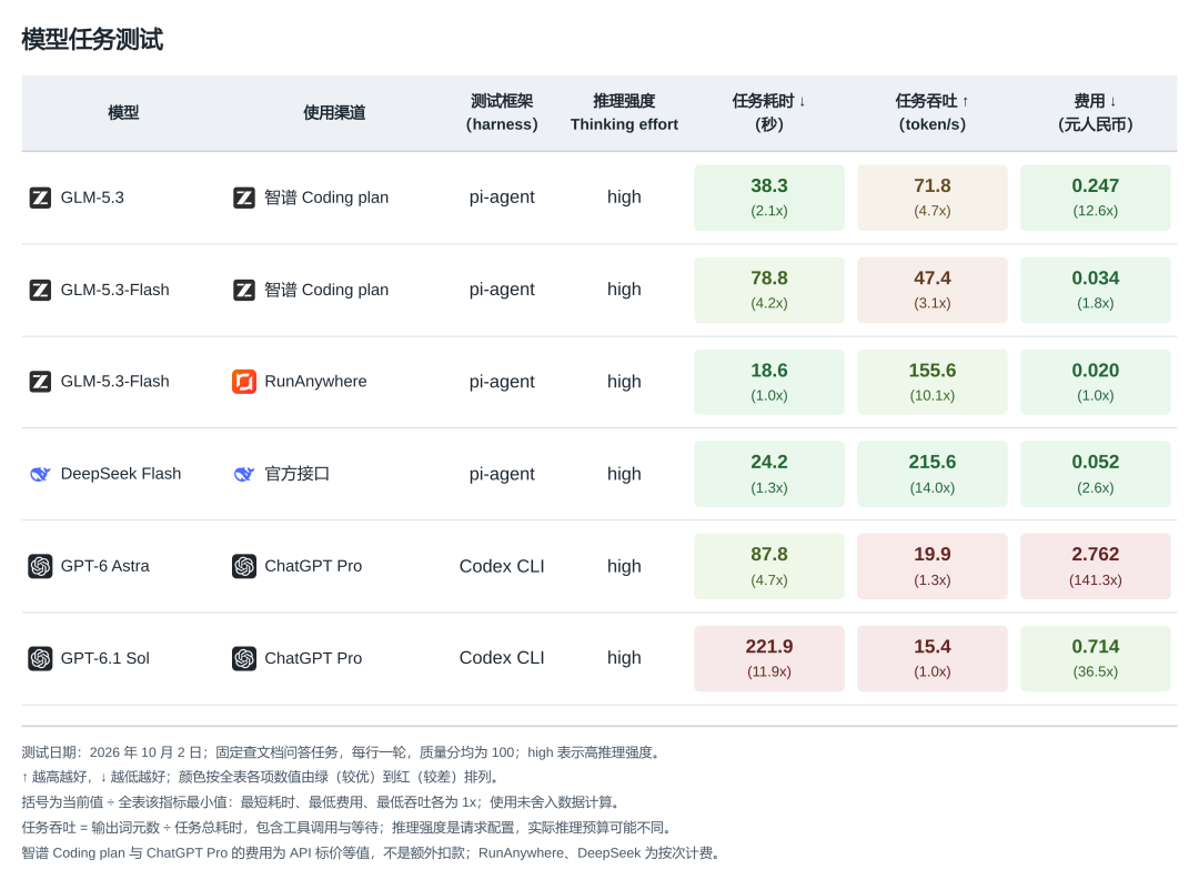编程订阅涨价、额度缩水、还越跑越慢？6 家 Coding Plan 价目表摊开，先对号入座再付钱