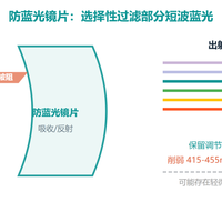 配防蓝光眼镜先核对检测报告这3行字｜只说「阻隔99%」不给波段的先别急着付