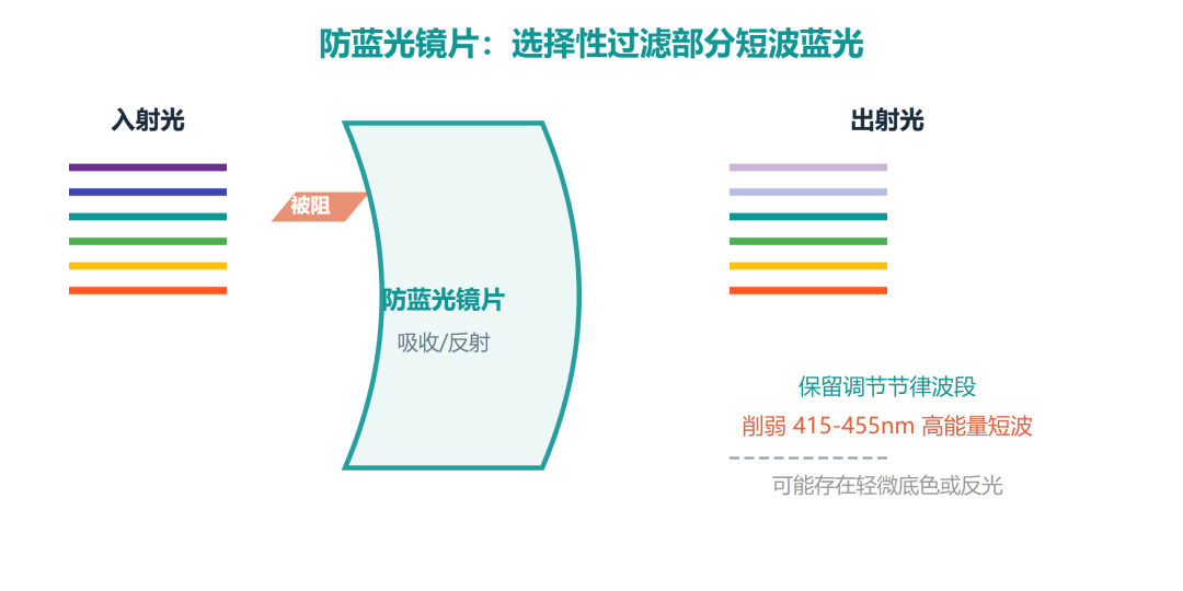 配防蓝光眼镜先核对检测报告这3行字|只说「阻隔99%」不给波段的先别急着付