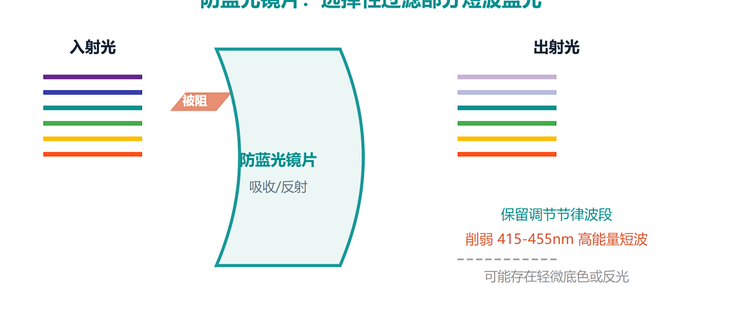 配防蓝光眼镜先核对检测报告这3行字｜只说「阻隔99%」不给波段的先别急着付