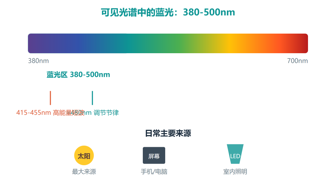 配防蓝光眼镜先核对检测报告这3行字|只说「阻隔99%」不给波段的先别急着付