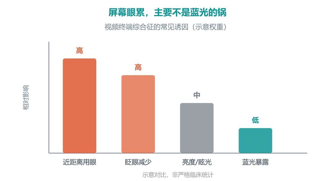配防蓝光眼镜先核对检测报告这3行字|只说「阻隔99%」不给波段的先别急着付