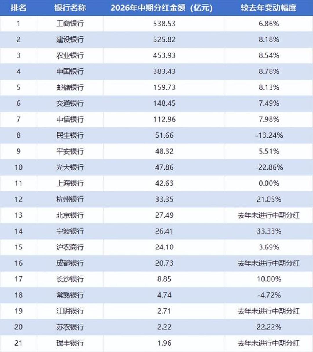 21家银行集体发中期红包，浦发这次缺席：老铁先别酸，把这三本账算完再骂