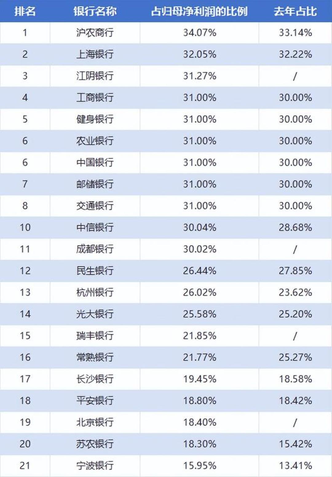 21家银行集体发中期红包，浦发这次缺席：老铁先别酸，把这三本账算完再骂