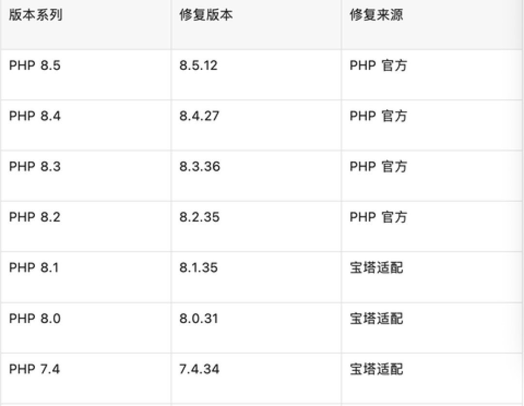 黑客比补丁早动手4天：PHP升级完成，先查服务器里有没有