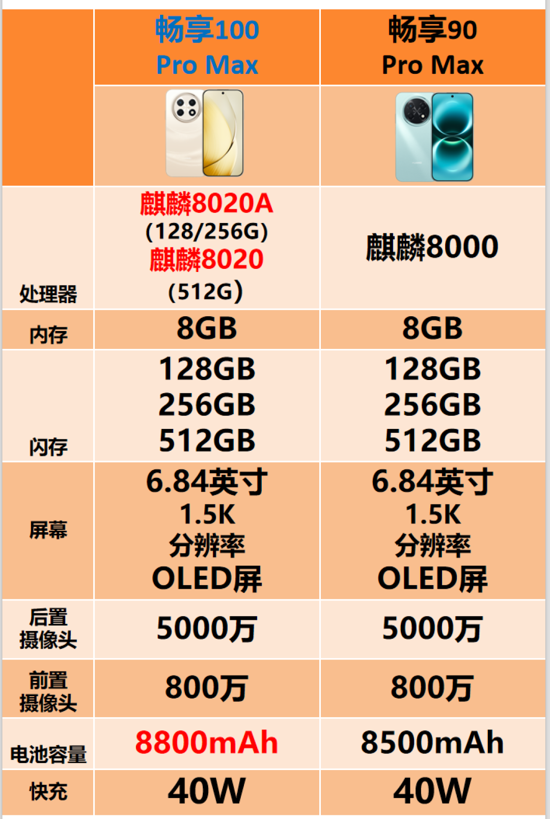 华为畅享100明天发布：给爸妈买手机的人，三款里只有一款值得等