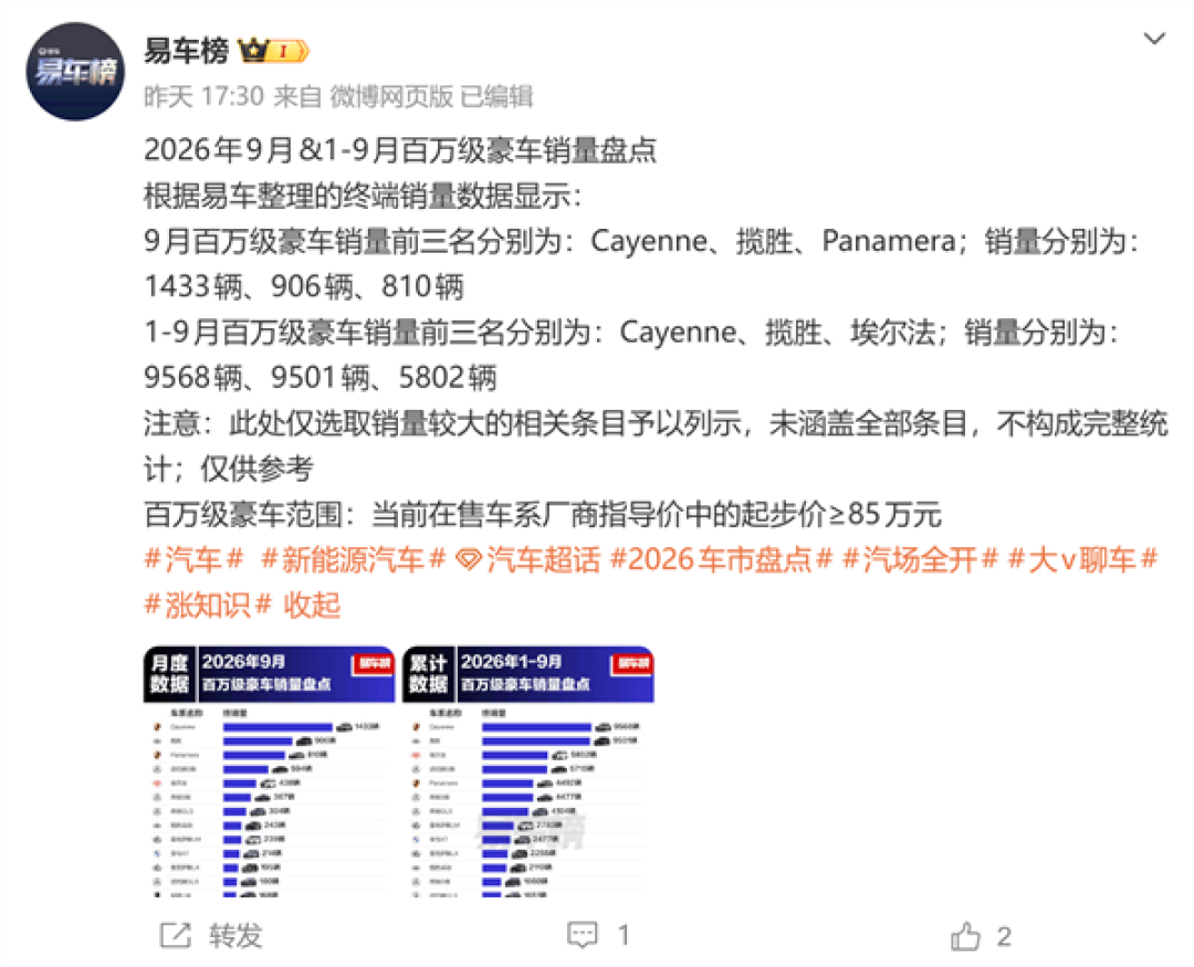 中国前9月百万豪车销量盘点：保时捷卡宴仍是王者 路虎大揽子屈居第二