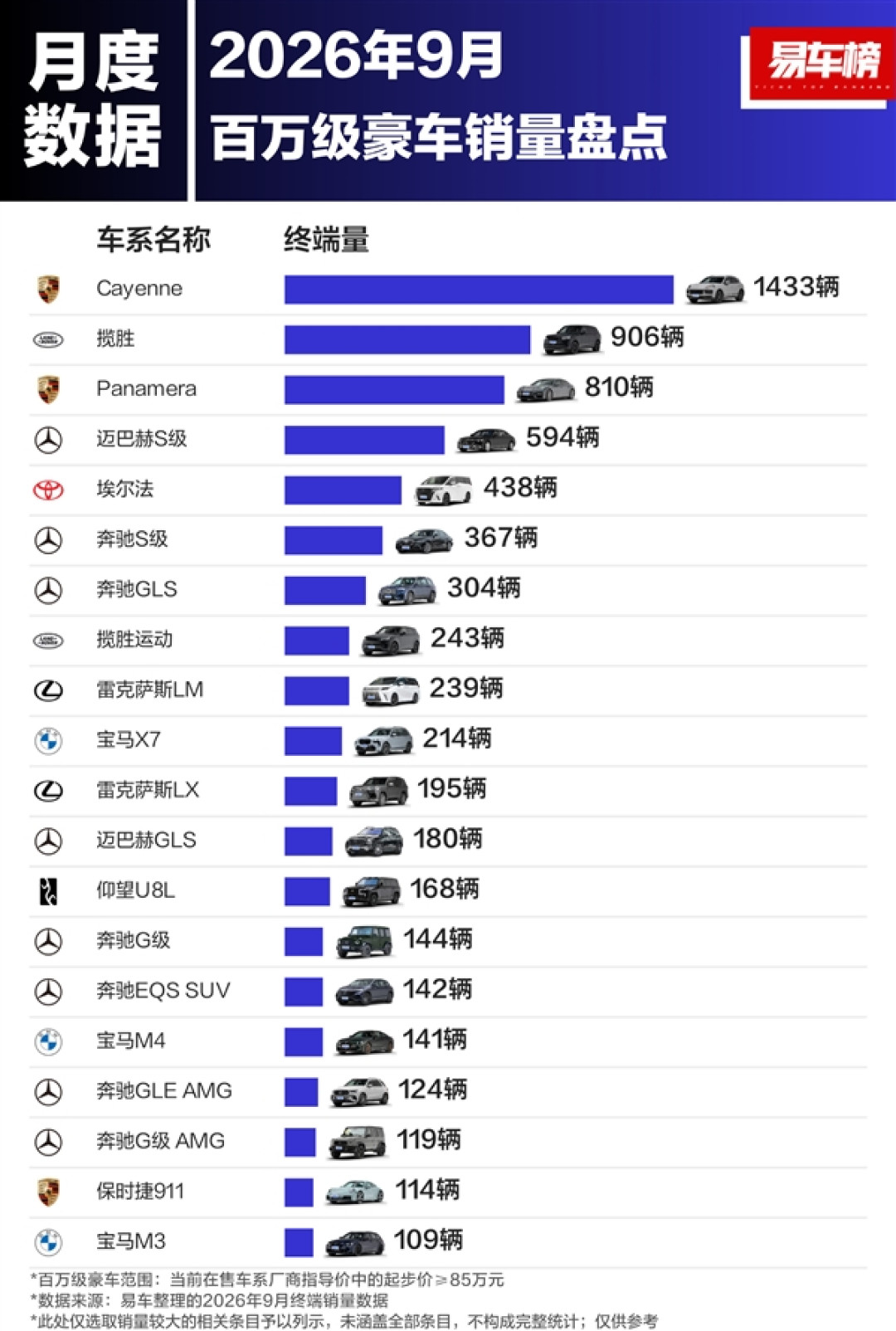 中国前9月百万豪车销量盘点：保时捷卡宴仍是王者 路虎大揽子屈居第二