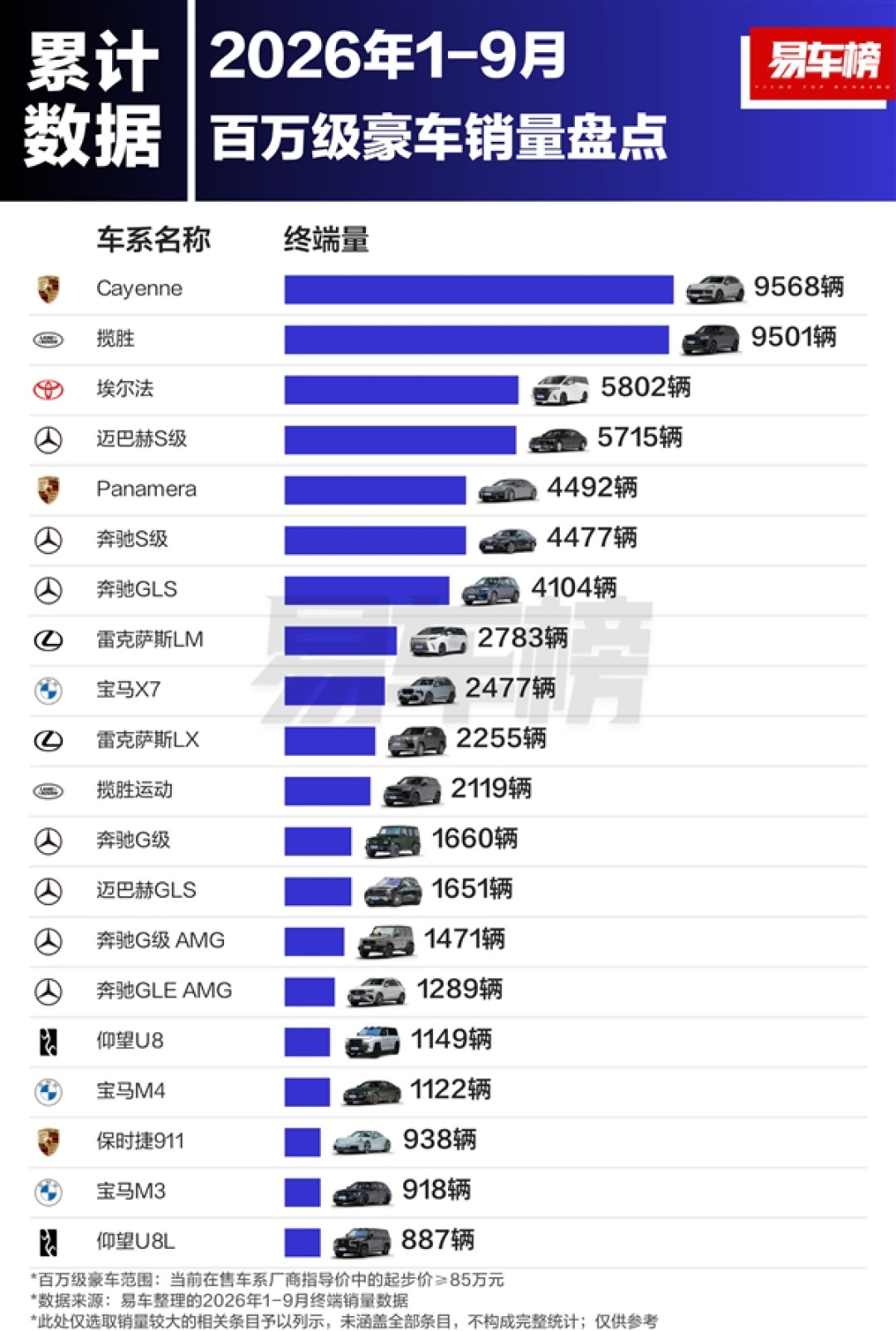 中国前9月百万豪车销量盘点：保时捷卡宴仍是王者 路虎大揽子屈居第二