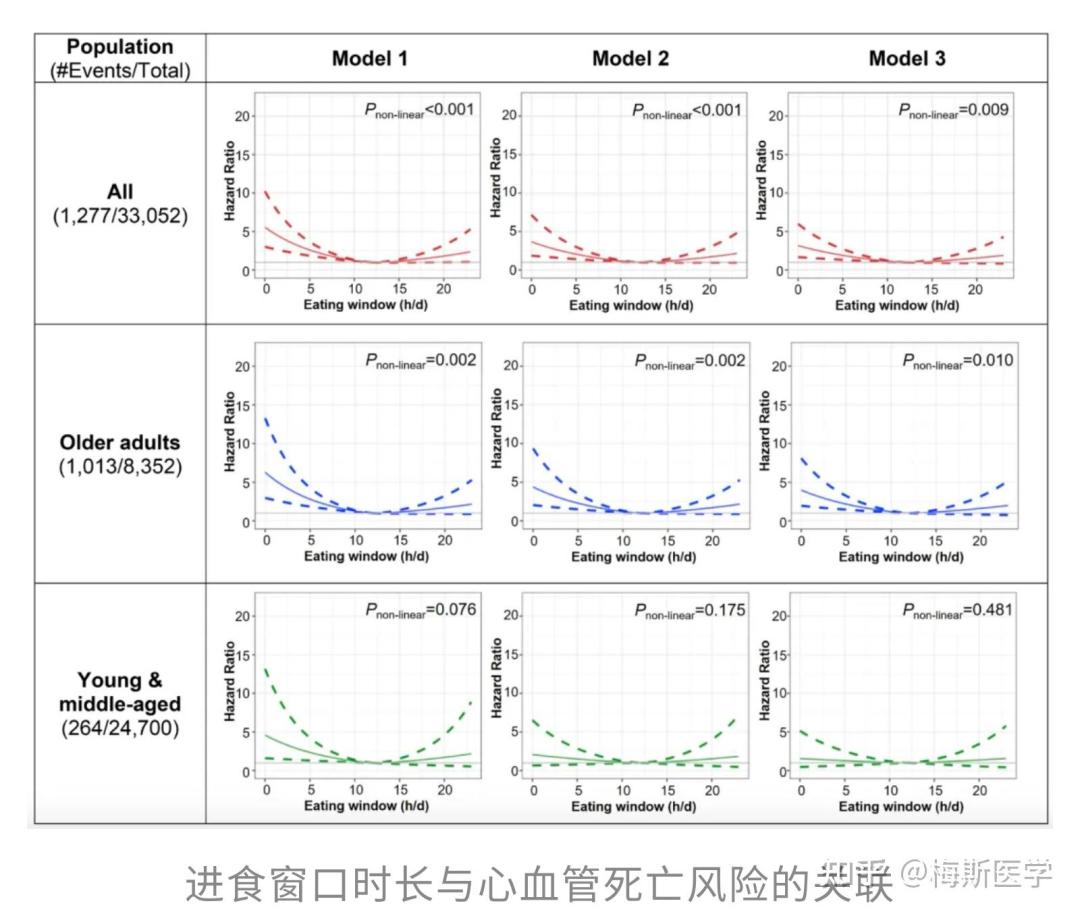 16+8轻断食今年10月被围攻：“风险飙升34%”的帖子刷屏、当天“照抄食谱”还在批量发布——给练了几个月16+8的你，摊开四张证据卡
