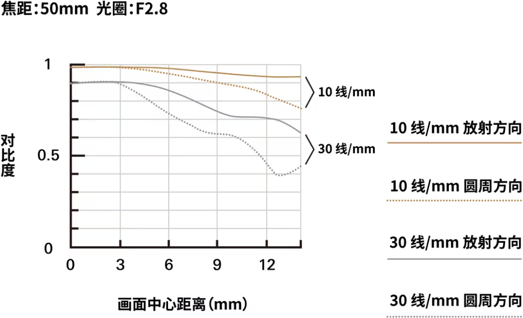 腾龙16-50实测出炉:和适马只差200块,差的却不止200块