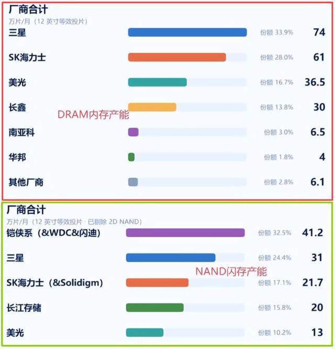 长江存储出货量都全球第三了,为什么致态还在涨?等等党先把这三个数算完