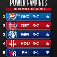 NBA官方首周战力榜：雷霆、活塞居前2，卫冕冠军尼克斯位列第10
