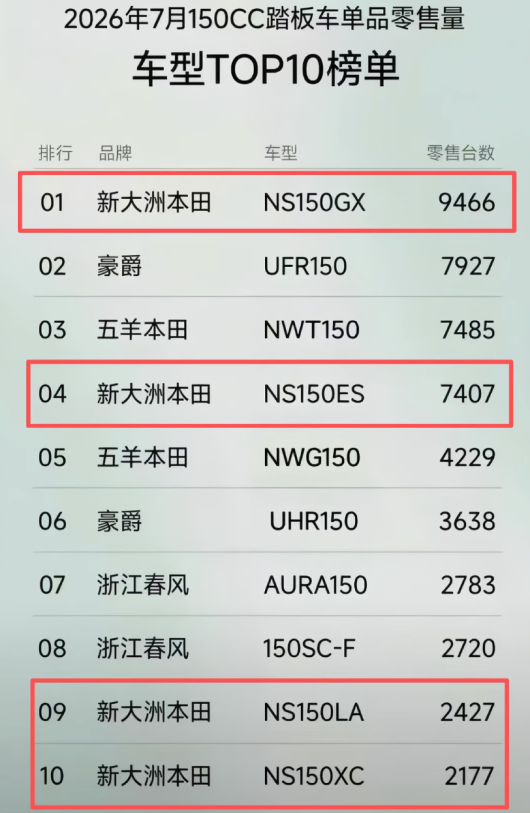 把豪爵挤下榜首只撑了一个月,新大洲本田的踏板到底怎么选?