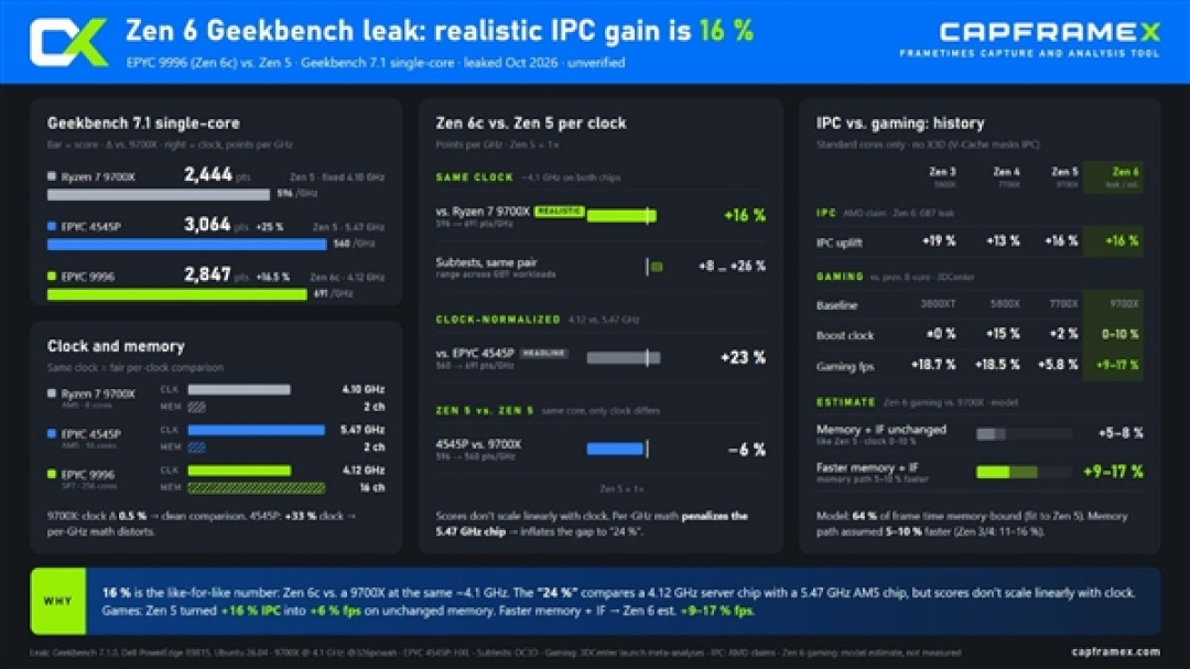 AMD下代锐龙性能猛涨一波:残血版Zen6 IPC也能涨16%