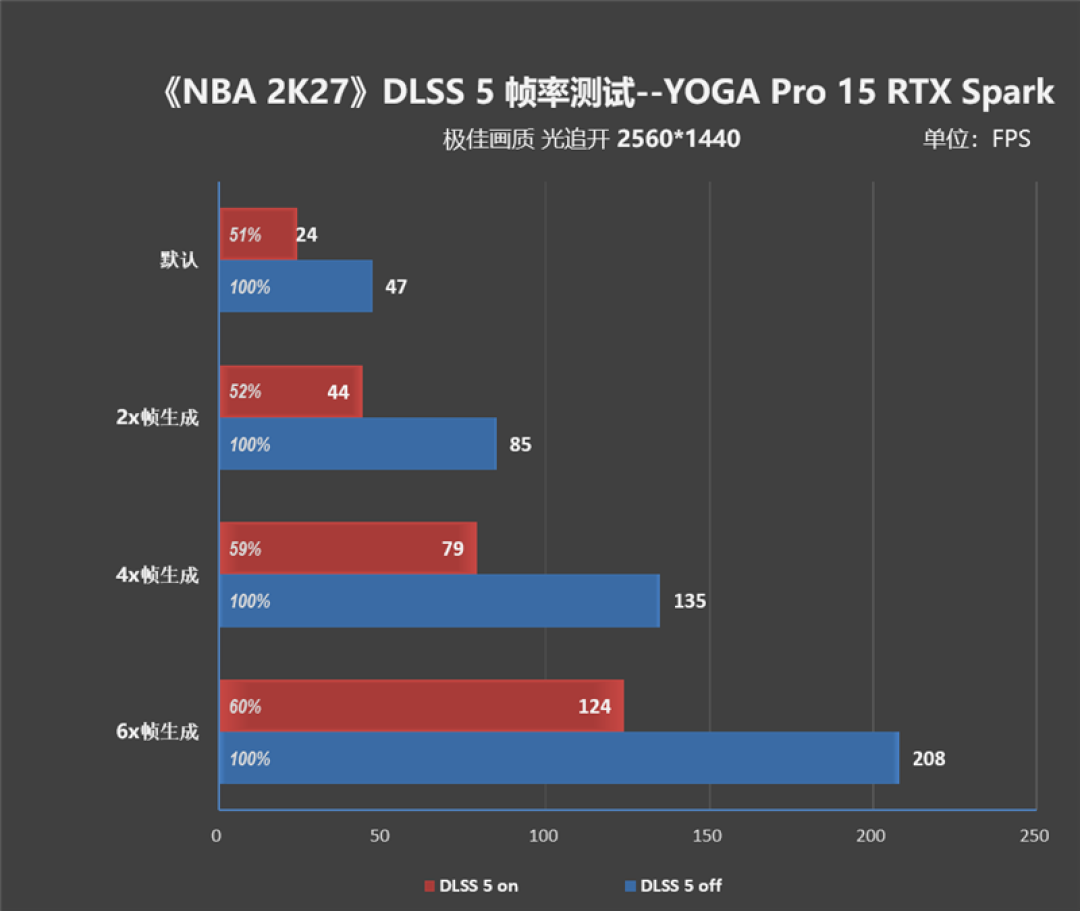 RTX Spark的一小步，NVIDIA PC 的一大步！联想YOGA Pro 15 RTX Spark评测