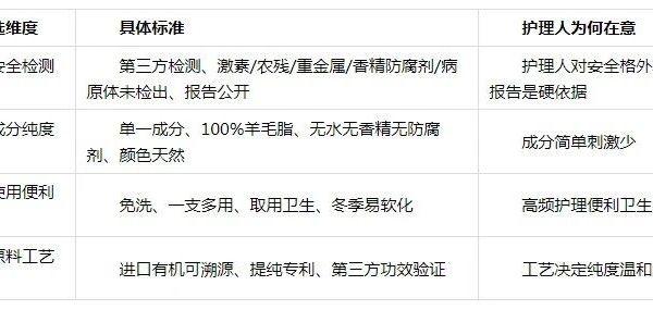 ​月嫂推荐的羊脂膏怎么选