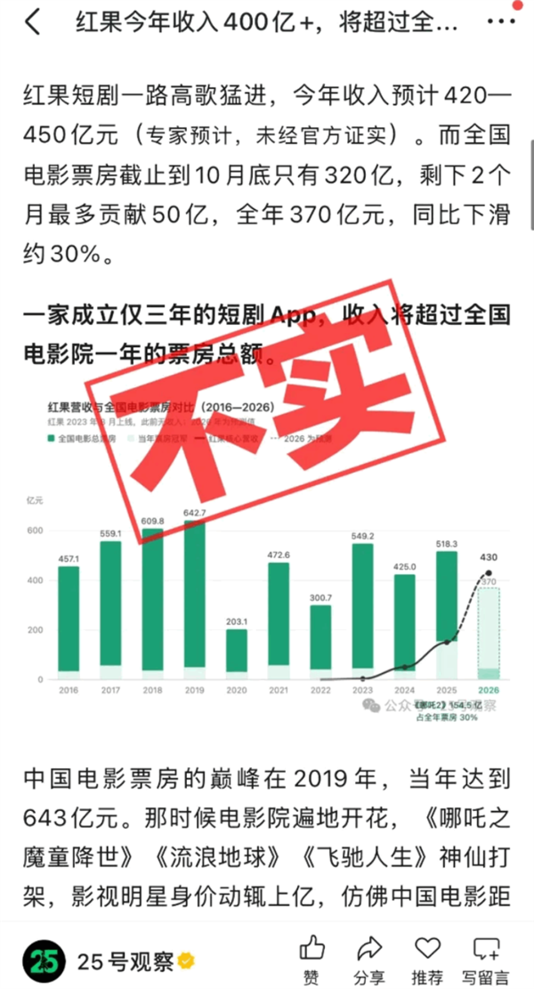 网传红果短剧年收入逼近400亿元 比国内电影票房还高？官方辟谣：数据不实